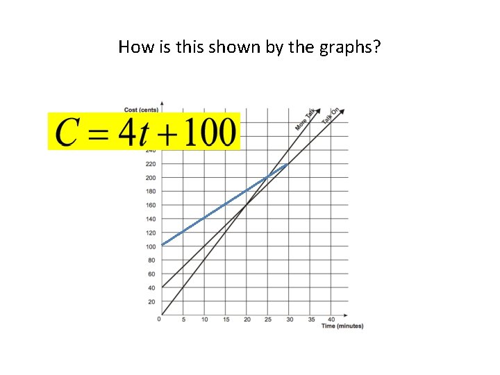 How is this shown by the graphs? 