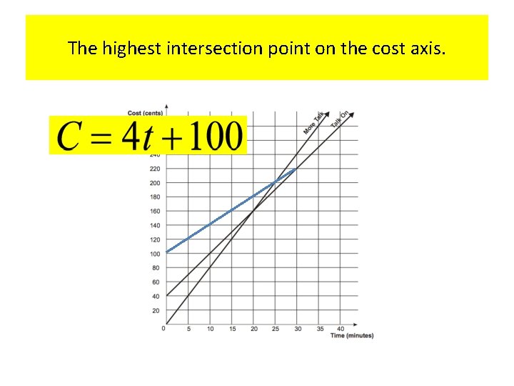 The highest intersection point on the cost axis. 