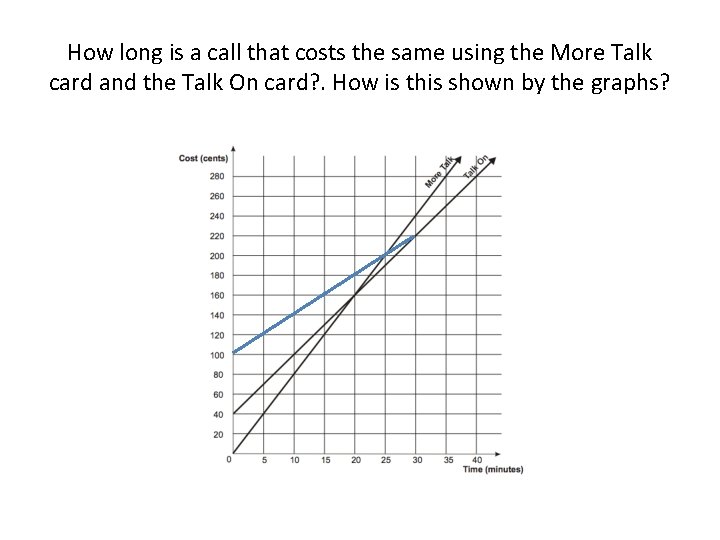 How long is a call that costs the same using the More Talk card