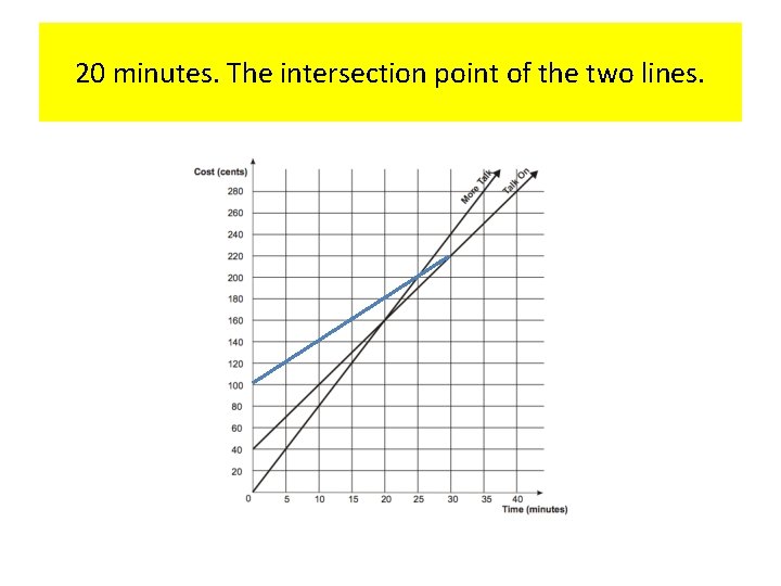 20 minutes. The intersection point of the two lines. 