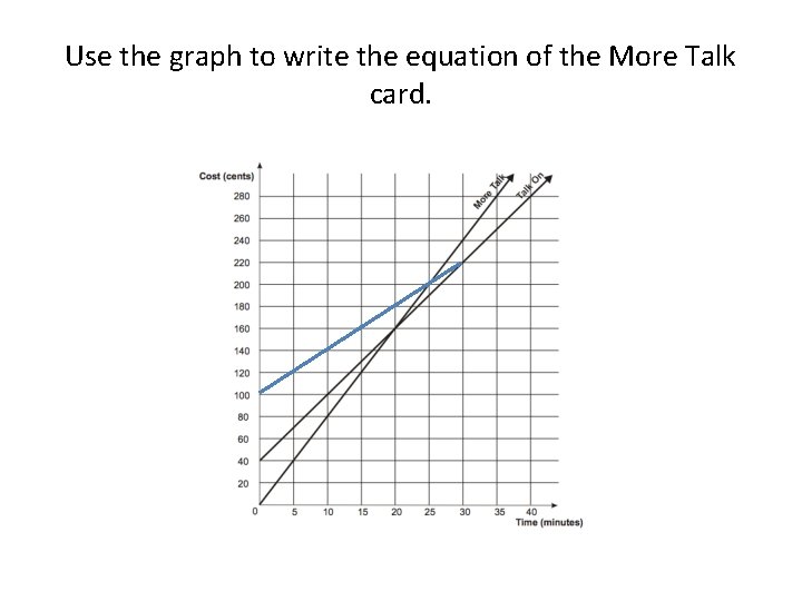 Use the graph to write the equation of the More Talk card. 