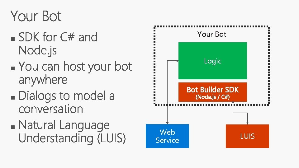 Your Bot Logic Your conversation logic Web Service LUIS 