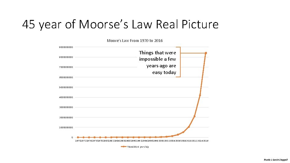 45 year of Moorse’s Law Real Picture Moore's Law From 1970 to 2016 900000