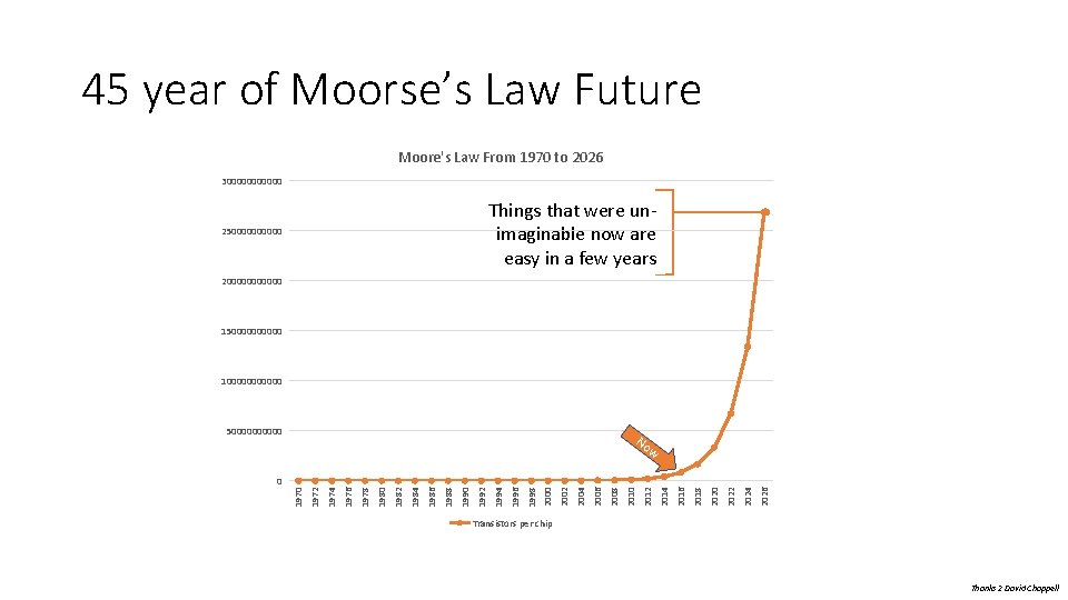 45 year of Moorse’s Law Future Moore's Law From 1970 to 2026 3000000 Things
