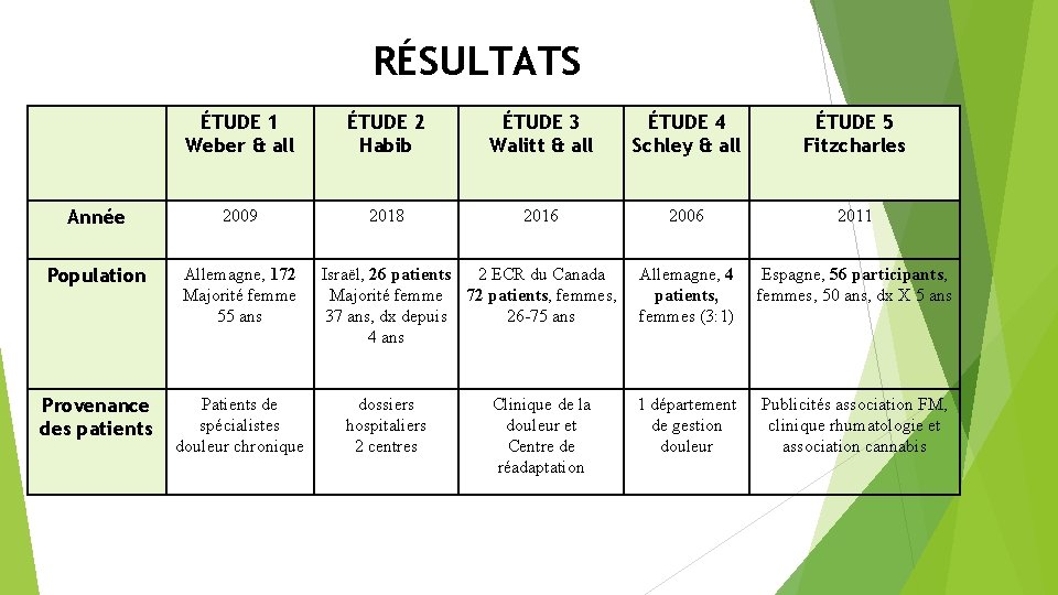 RÉSULTATS ÉTUDE 1 Weber & all ÉTUDE 2 Habib ÉTUDE 3 Walitt & all