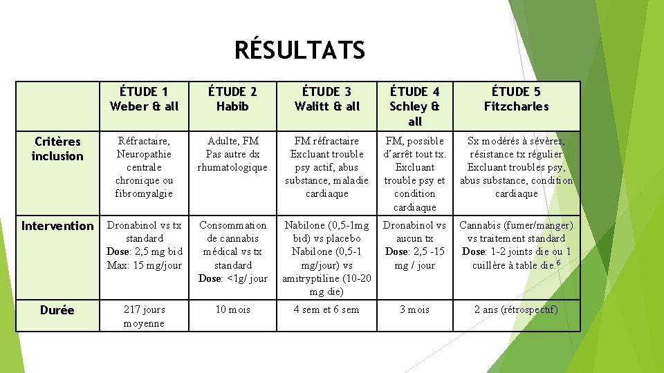 RÉSULTATS ÉTUDE 1 Weber & all ÉTUDE 2 Habib ÉTUDE 3 Walitt & all