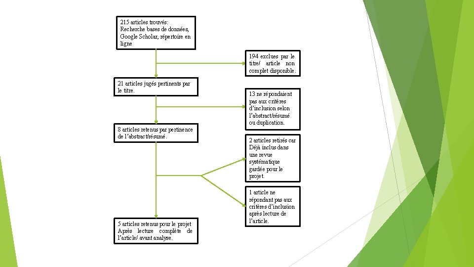 215 articles trouvés: Recherche bases de données, Google Scholar, répertoire en ligne 194 exclues