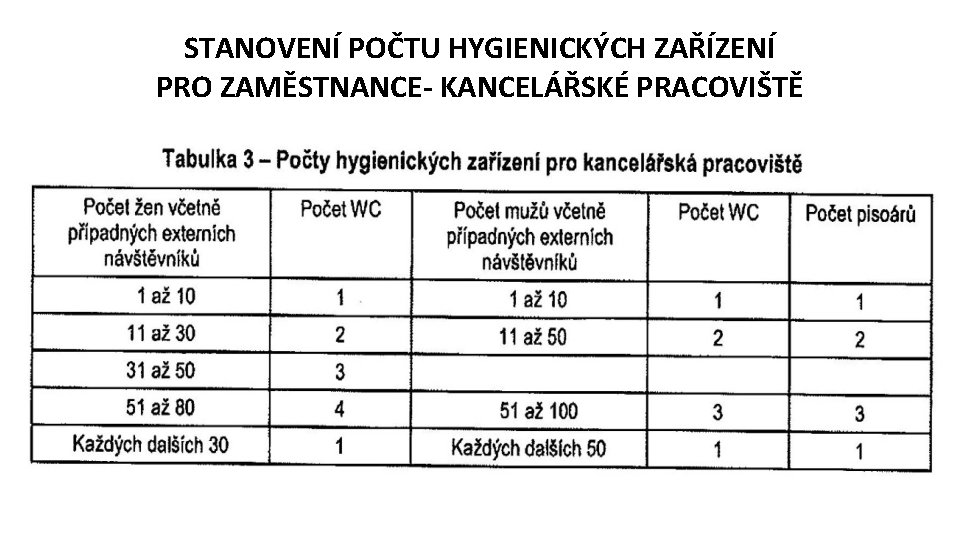 STANOVENÍ POČTU HYGIENICKÝCH ZAŘÍZENÍ PRO ZAMĚSTNANCE- KANCELÁŘSKÉ PRACOVIŠTĚ 
