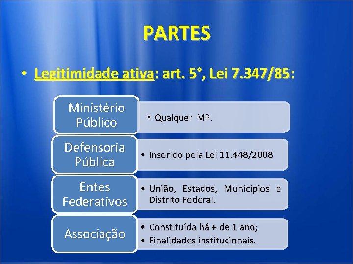 PARTES • Legitimidade ativa: art. 5°, Lei 7. 347/85: Ministério Público • Qualquer MP.