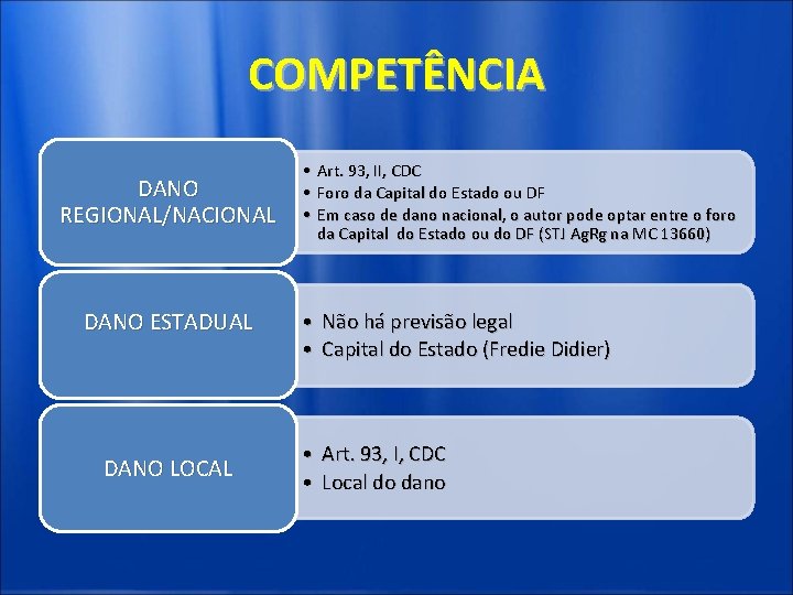 COMPETÊNCIA DANO REGIONAL/NACIONAL DANO ESTADUAL DANO LOCAL • Art. 93, II, CDC • Foro