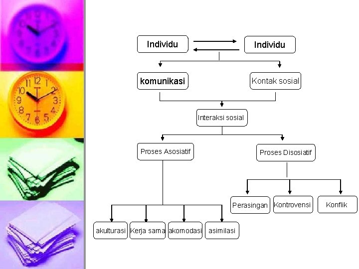 Individu komunikasi Kontak sosial Interaksi sosial Proses Asosiatif Proses Disosiatif Perasingan Kontrovensi akulturasi Kerja