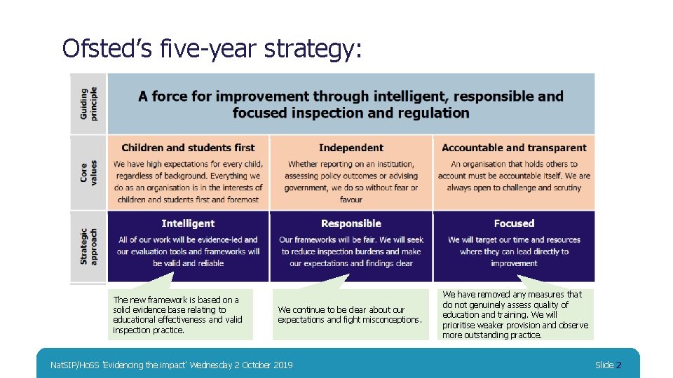 Ofsted’s five-year strategy: The new framework is based on a solid evidence base relating