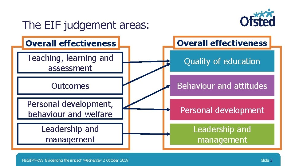 The EIF judgement areas: Overall effectiveness Teaching, learning and assessment Quality of education Outcomes