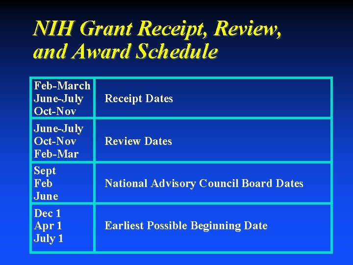 NIH Grant Receipt, Review, and Award Schedule Feb-March June-July Oct-Nov Feb-Mar Sept Feb June