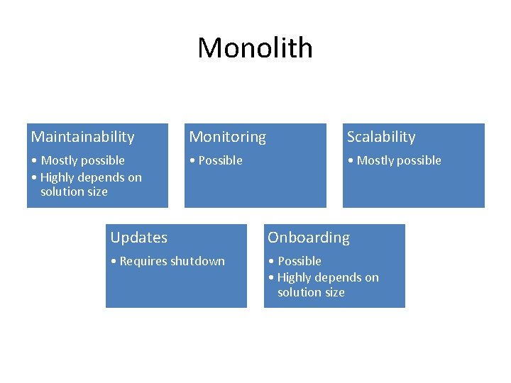Monolith Maintainability Monitoring Scalability • Mostly possible • Highly depends on solution size •