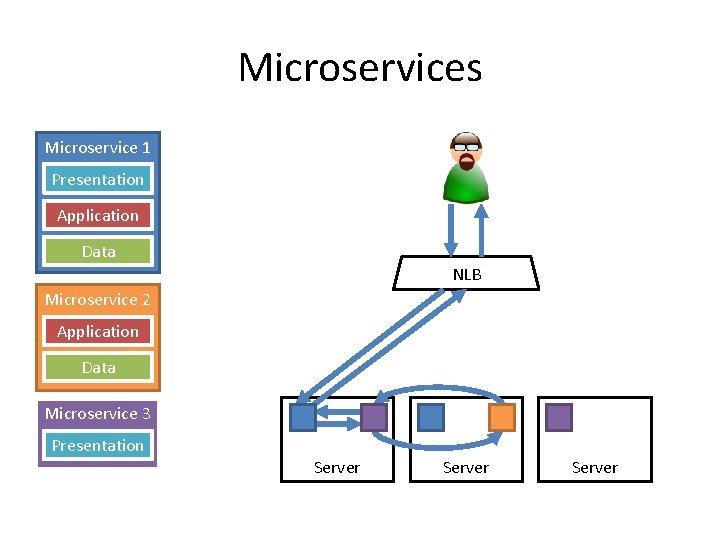 Microservices Microservice 1 Presentation Application Data NLB Microservice 2 Application Data Microservice 3 Presentation