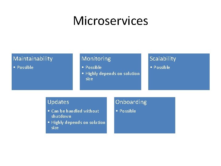 Microservices Maintainability Monitoring Scalability • Possible • Highly depends on solution size • Possible