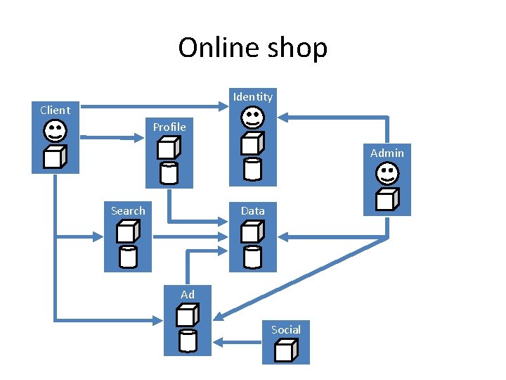Online shop Identity Client Profile Admin Search Data Ad Social 