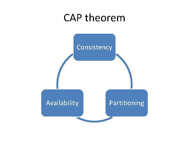 CAP theorem Consistency Availability Partitioning 