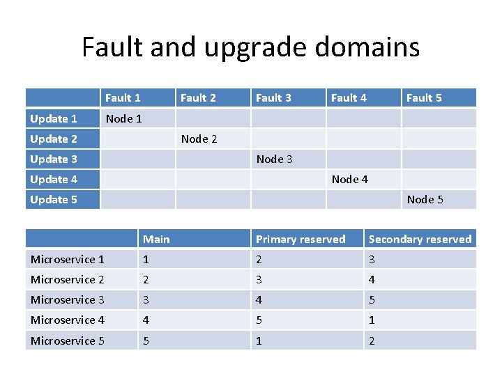 Fault and upgrade domains Fault 1 Update 1 Fault 2 Fault 3 Fault 4