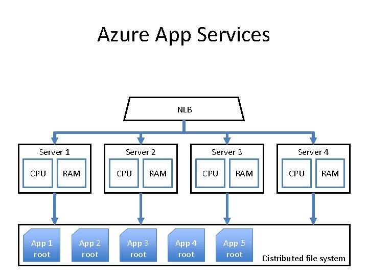 Azure App Services NLB Server 1 CPU App 1 root Server 2 RAM App