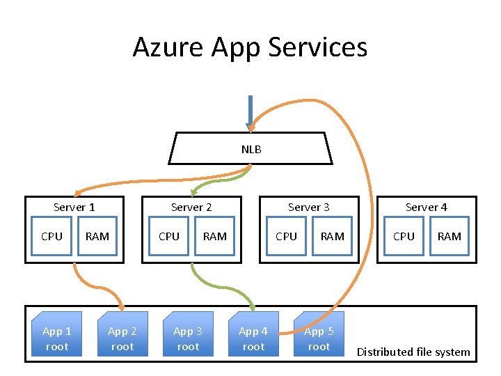 Azure App Services NLB Server 1 CPU App 1 root Server 2 RAM App