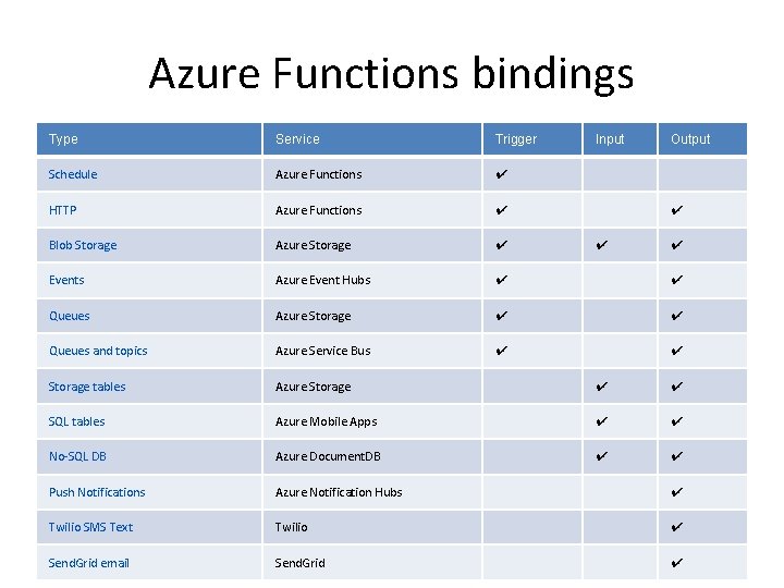 Azure Functions bindings Type Service Trigger Input Output Schedule Azure Functions ✔ HTTP Azure