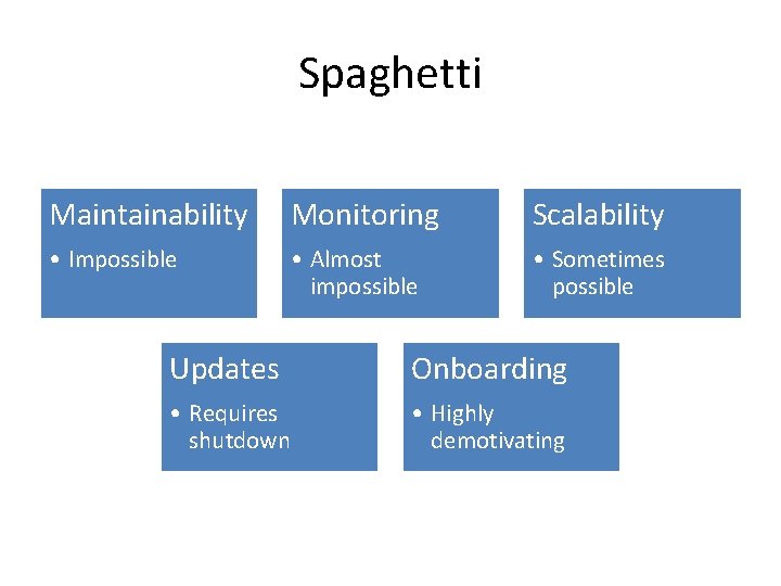 Spaghetti Maintainability Monitoring Scalability • Impossible • Almost impossible • Sometimes possible Updates Onboarding