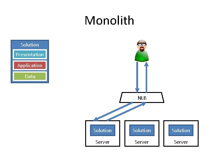 Monolith Solution Presentation Application Data NLB Solution Server 