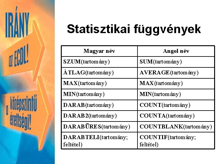 Statisztikai függvények Magyar név Angol név SZUM(tartomány) SUM(tartomány) ÁTLAG(tartomány) AVERAGE(tartomány) MAX(tartomány) MIN(tartomány) DARAB(tartomány) COUNT(tartomány)