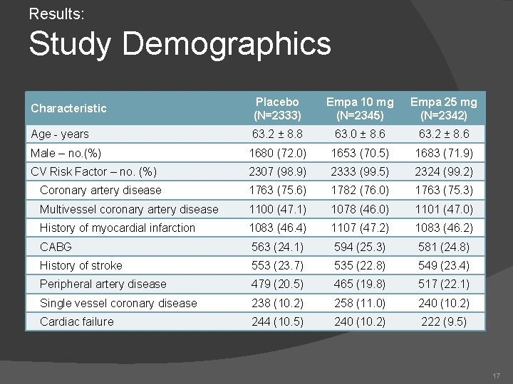 Results: Study Demographics Characteristic Placebo (N=2333) Empa 10 mg (N=2345) Empa 25 mg (N=2342)