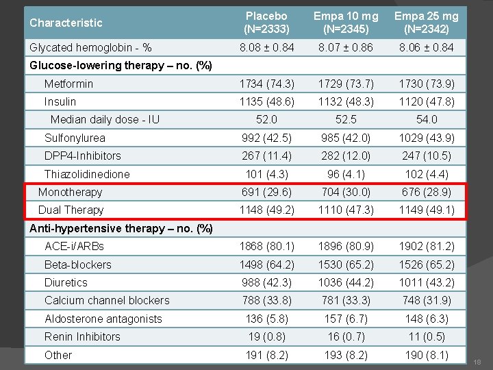 Placebo (N=2333) Empa 10 mg (N=2345) Empa 25 mg (N=2342) 8. 08 ± 0.