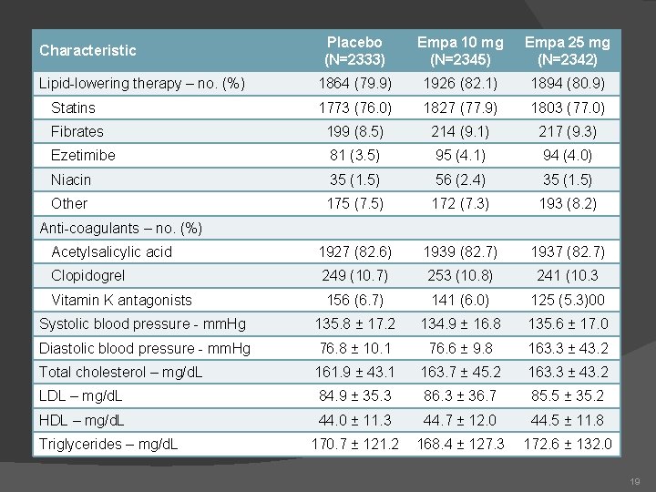 Placebo (N=2333) Empa 10 mg (N=2345) Empa 25 mg (N=2342) Lipid-lowering therapy – no.