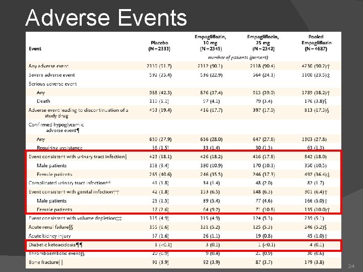 Adverse Events 24 