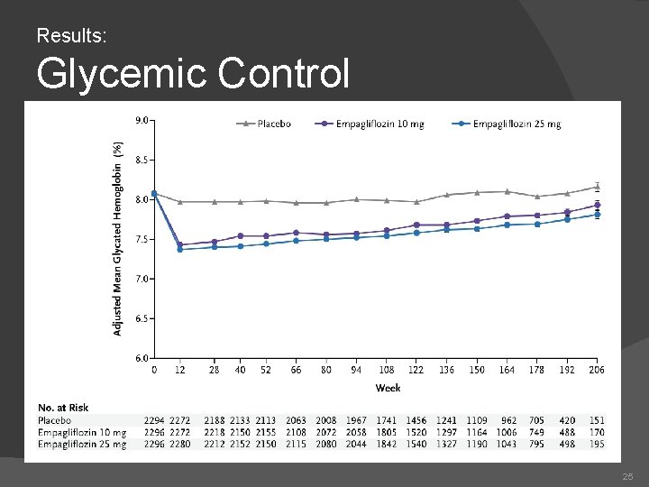Results: Glycemic Control 25 