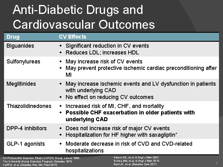 Anti-Diabetic Drugs and Cardiovascular Outcomes Drug CV Effects Biguanides w Significant reduction in CV