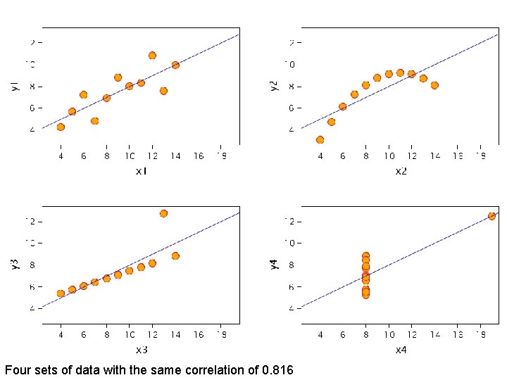 Four sets of data with the same correlation of 0. 816 