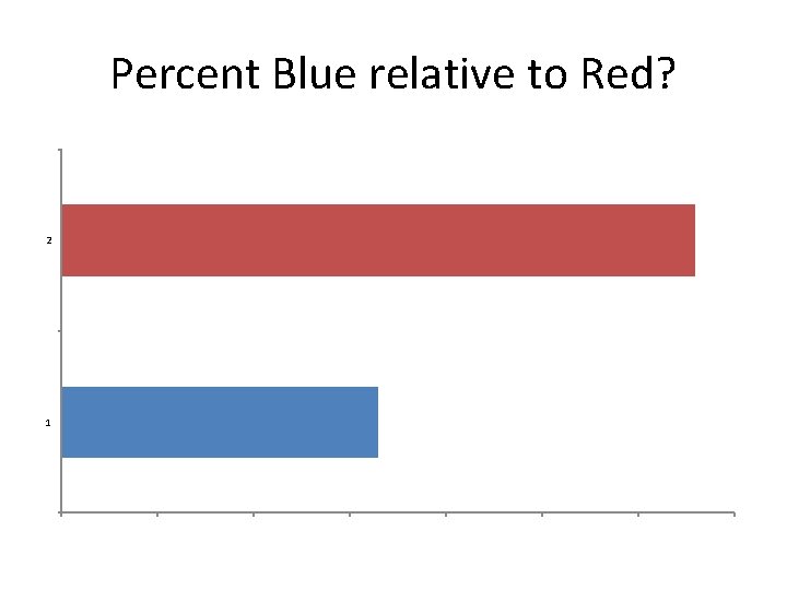 Percent Blue relative to Red? 2 1 