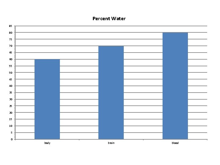 Percent Water 85 80 75 70 65 60 55 50 45 40 35 30
