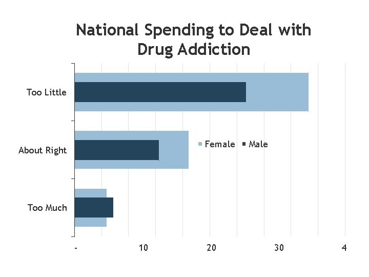 National Spending to Deal with Drug Addiction Too Little Female About Right Male Too