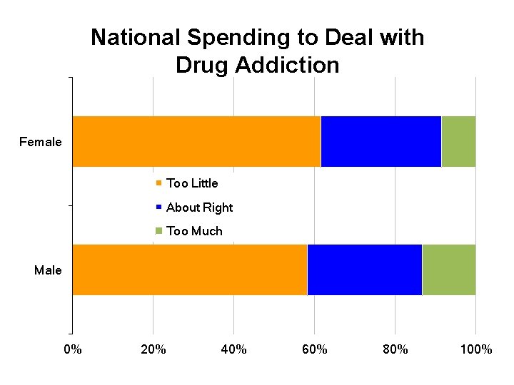 National Spending to Deal with Drug Addiction Female Too Little About Right Too Much