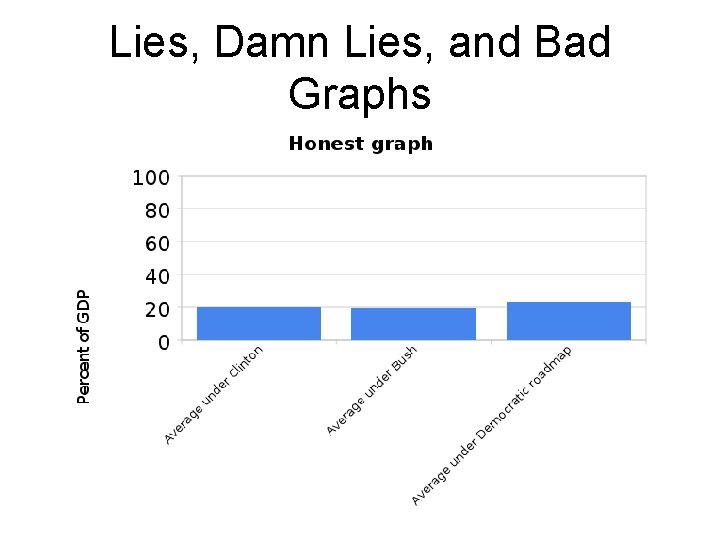 Lies, Damn Lies, and Bad Graphs 