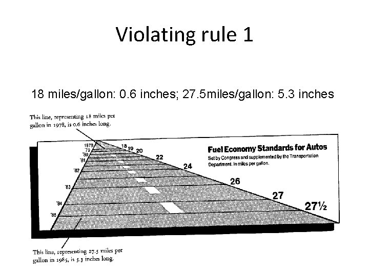 Violating rule 1 18 miles/gallon: 0. 6 inches; 27. 5 miles/gallon: 5. 3 inches