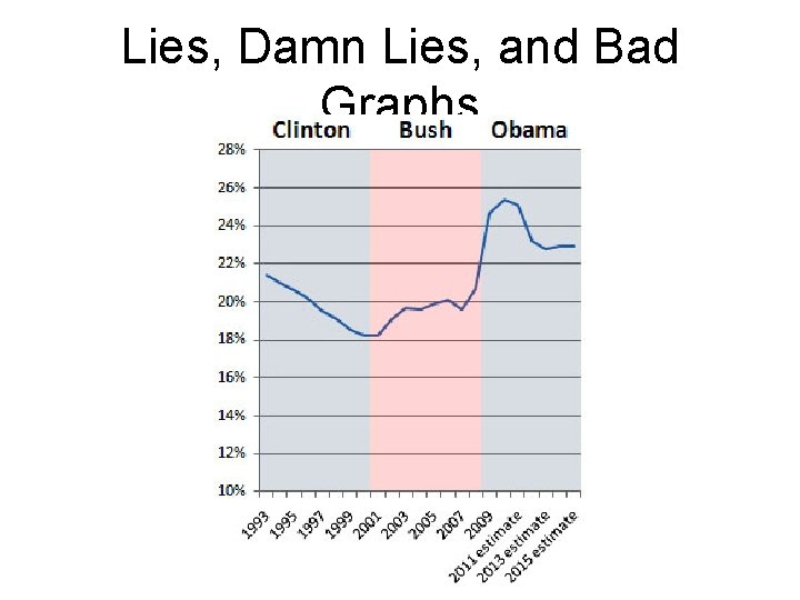 Lies, Damn Lies, and Bad Graphs 