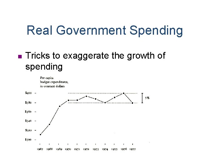 Real Government Spending n Tricks to exaggerate the growth of spending 