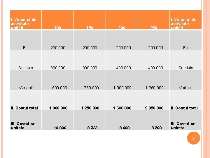 I. Volumul de activitate, unităţi 100 150 Fix 200 000 Fix Semi-fix 300 000