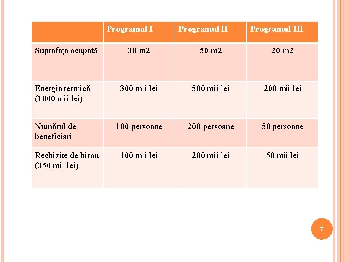 Programul I Suprafaţa ocupată Energia termică (1000 mii lei) Numărul de beneficiari Rechizite de