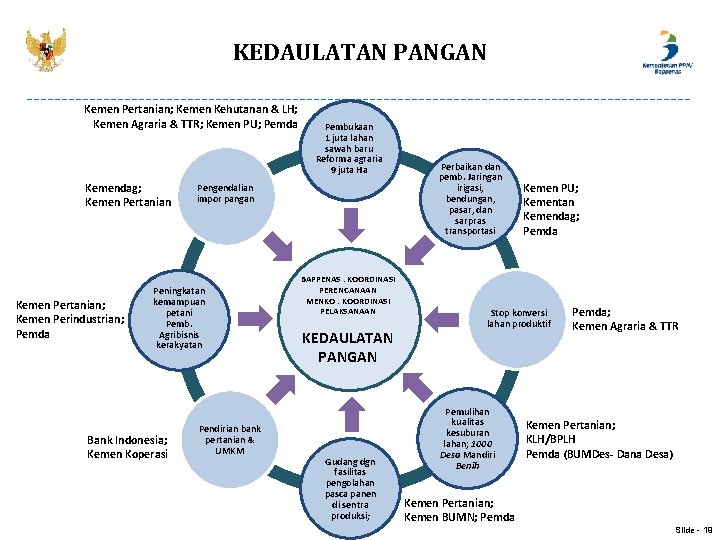 KEDAULATAN PANGAN Kemen Pertanian; Kemen Kehutanan & LH; Kemen Agraria & TTR; Kemen PU;