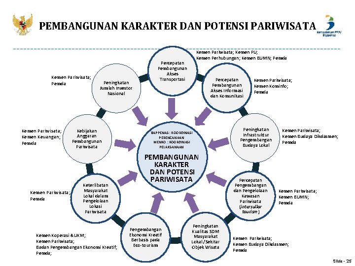 PEMBANGUNAN KARAKTER DAN POTENSI PARIWISATA Kemen Pariwisata; Pemda Kemen Pariwisata; Kemen Keuangan; Pemda Kemen