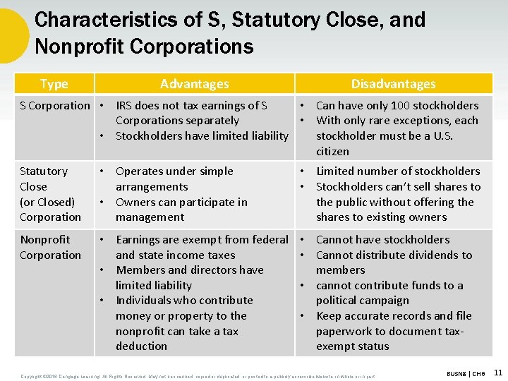 Characteristics of S, Statutory Close, and Nonprofit Corporations Type Advantages Disadvantages S Corporation •